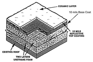 Why Urethane Foam